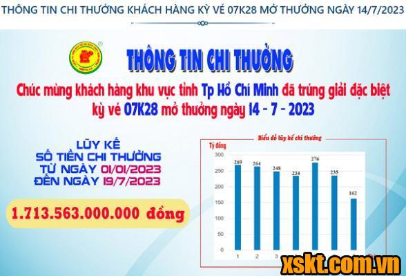 Xskt Bình Dương: Trao giải đặc biệt kỳ vé 07K28 cho khách hàng TP HCM