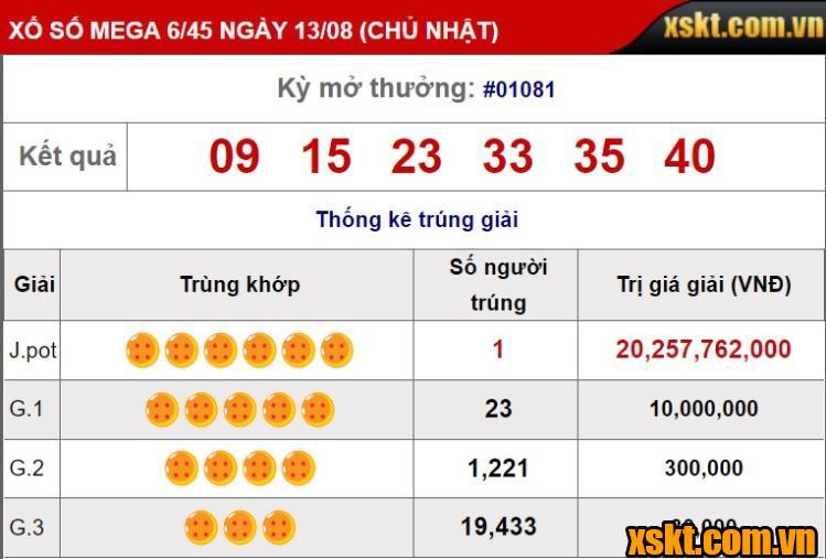 XS Mega 6/45: Khách hàng may mắn trúng 20 tỷ đồng trong kỳ quay 1081