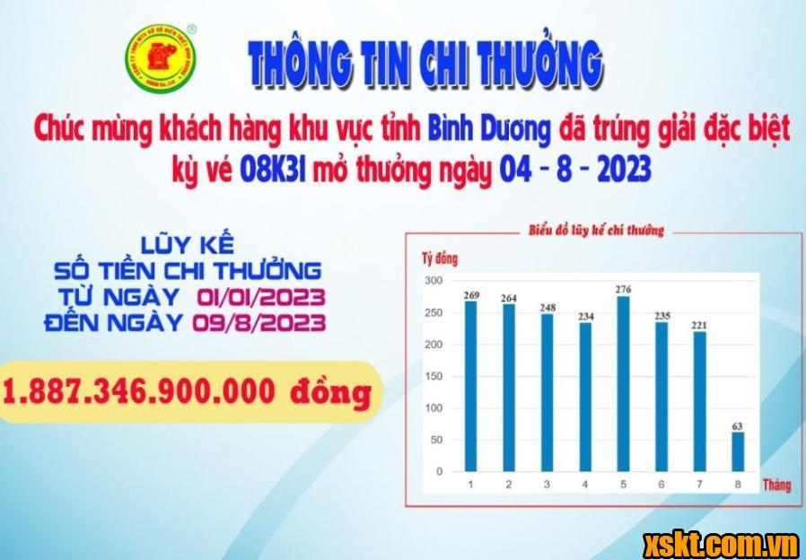 Xskt Bình Dương: Trao giải đặc biệt kỳ vé 08K31 cho khách hàng trong tỉnh