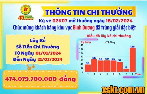 XSKT Bình Dương: Trao giải đặc biệt kỳ vé 02K07 cho khách hàng trong tỉnh