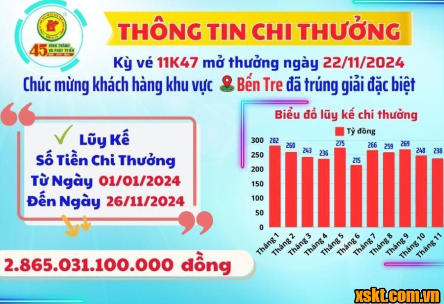 XSKT Bình Dương: Trao giải đặc biệt kỳ vé 11K47 cho khách hàng ở Bến Tre