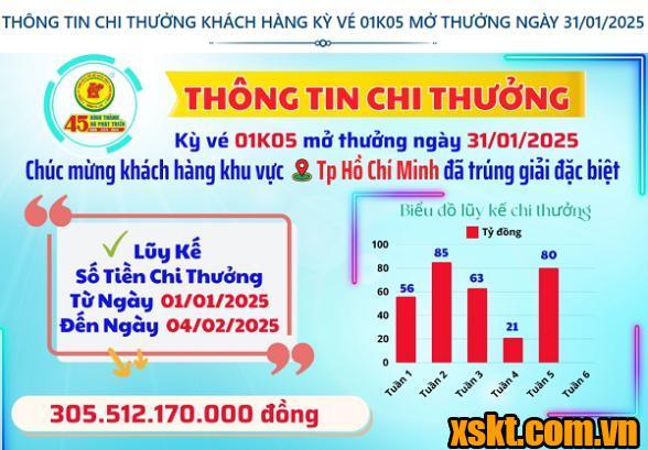 XSKT Bình Dương: Trao giải đặc biệt kỳ vé 01K05 cho khách hàng ở TP HCM