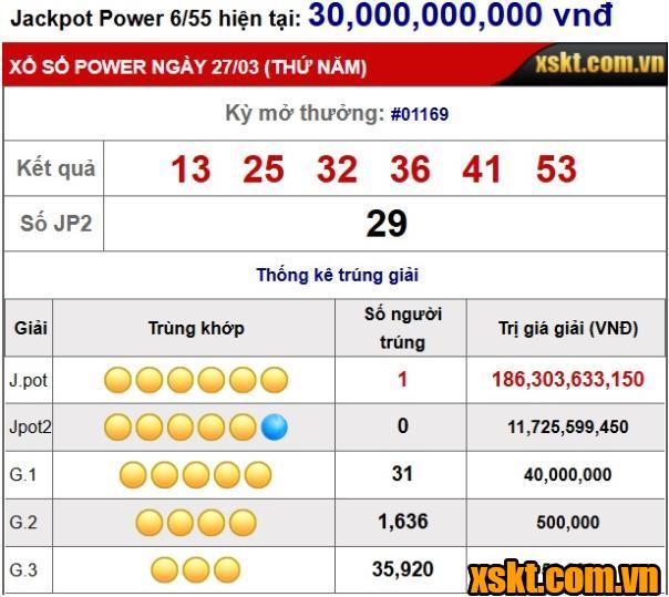 XS Power 6/55: Giải Jackpot 1 nổ lớn hơn 186 tỉ đồng kỳ quay 1169