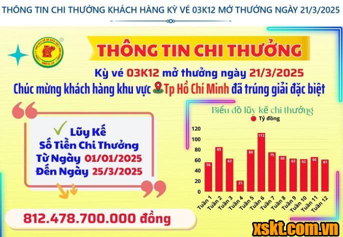 XSKT Bình Dương: Trao giải đặc biệt kỳ vé 03K12 cho khách hàng may mắn tại TP HCM