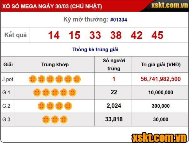 Xổ số Mega 6/45: Giải Jackpot hơn 56 tỷ nổ lớn ngày 30/3
