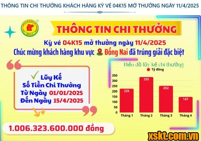 XSKT Bình Dương: Trao giải đặc biệt kỳ vé 04K15 cho khách hàng may mắn ở Đồng Nai
