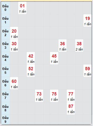 Bạch thủ rơi 3 ngày loto XSAG 1/5/2025