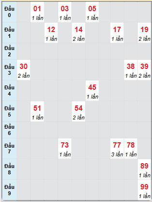 Bạch thủ rơi 3 ngày loto XSAG 10/4/2025