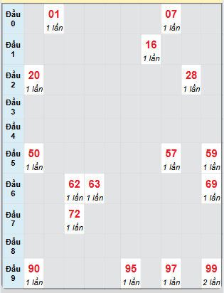 Bạch thủ rơi 3 ngày loto XSAG 17/4/2025