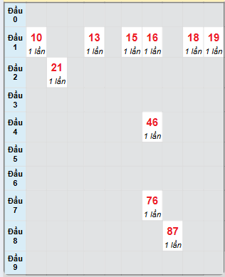 Bạch thủ rơi 3 ngày loto XSAG 20/3/2025
