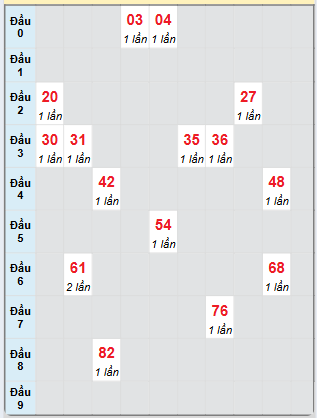 Bạch thủ rơi 3 ngày loto XSAG 24/4/2025