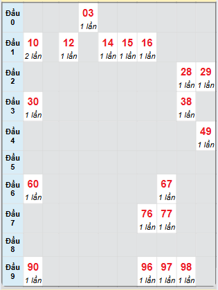 Bạch thủ rơi 3 ngày loto XSAG 27/3/2025
