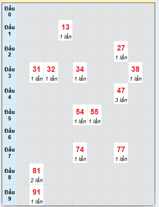 Bạch thủ rơi 3 ngày loto XSAG 3/4/2025