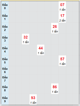 Bạch thủ rơi 3 ngày loto XSBD 11/4/2025
