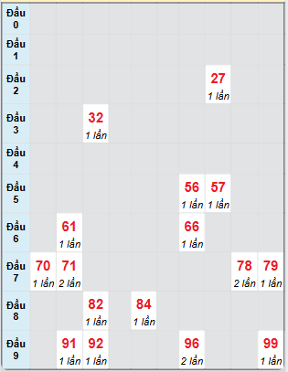 Bạch thủ rơi 3 ngày loto XSBD 18/4/2025