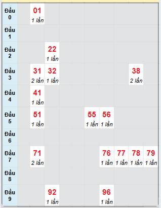 Bạch thủ rơi 3 ngày loto XSBD 21/3/2025