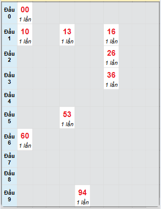 Bạch thủ rơi 3 ngày loto XSBD 28/3/2025