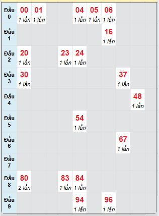 Bạch thủ rơi 3 ngày loto XSBD 4/4/2025