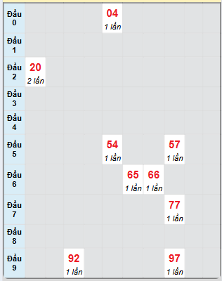 Bạch thủ rơi 3 ngày loto XSBDI 1/5/2025