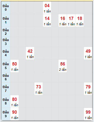 Bạch thủ rơi 3 ngày loto XSBDI 10/4/2025