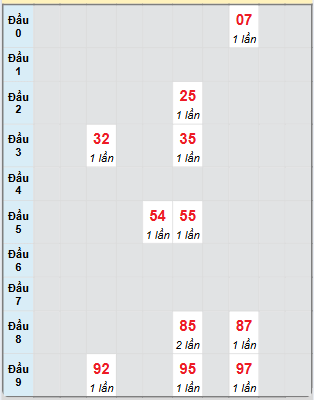 Bạch thủ rơi 3 ngày loto XSBDI 20/3/2025
