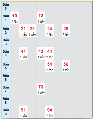 Bạch thủ rơi 3 ngày loto XSBDI 24/4/2025