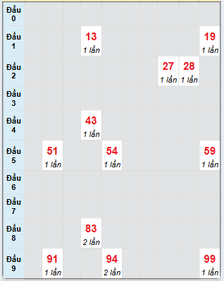 Bạch thủ rơi 3 ngày loto XSBDI 27/3/2025