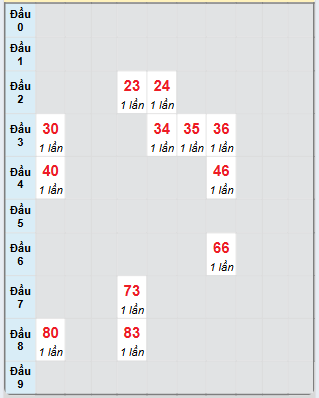 Bạch thủ rơi 3 ngày loto XSBDI 29/5/2025