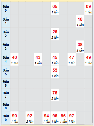 Bạch thủ rơi 3 ngày loto XSBDI 3/4/2025