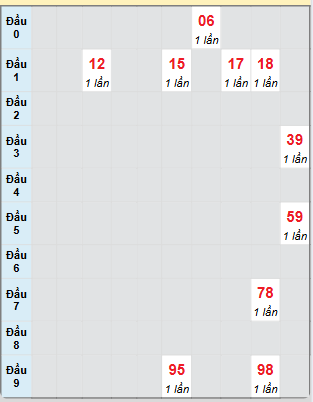 Bạch thủ rơi 3 ngày loto XSBDI 5/6/2025