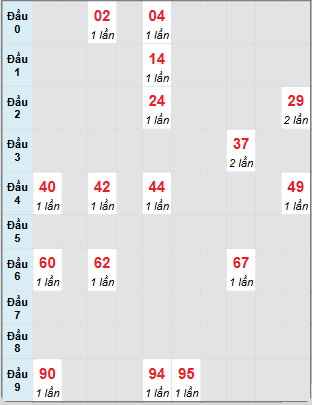 Bạch thủ rơi 3 ngày loto XSBL 1/4/2025