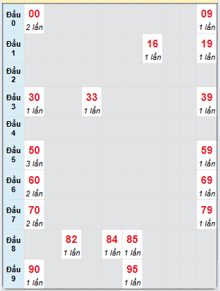 Bạch thủ rơi 3 ngày loto XSBL 15/4/2025