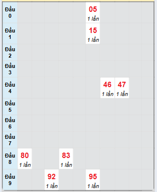 Bạch thủ rơi 3 ngày loto XSBL 15/7/2025
