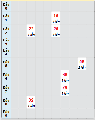 Bạch thủ rơi 3 ngày loto XSBL 22/4/2025