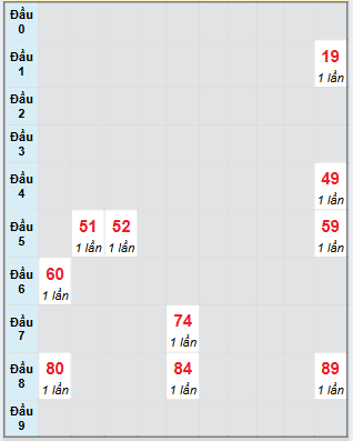 Bạch thủ rơi 3 ngày loto XSBL 22/7/2025