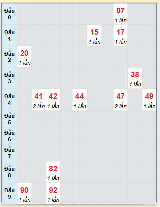 Bạch thủ rơi 3 ngày loto XSBL 25/3/2025