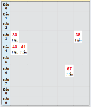 Bạch thủ rơi 3 ngày loto XSBL 29/4/2025