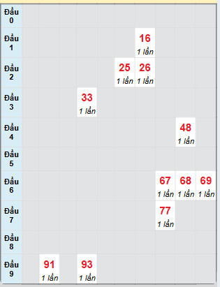 Bạch thủ rơi 3 ngày loto XSBL 8/4/2025