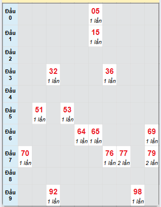 Bạch thủ rơi 3 ngày loto XSBP 12/4/2025