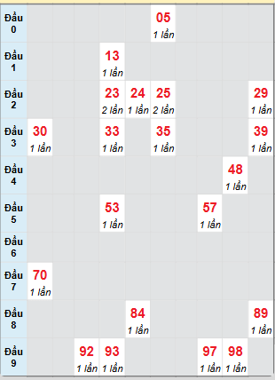 Bạch thủ rơi 3 ngày loto XSBP 12/7/2025