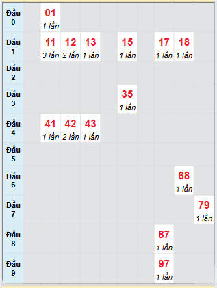 Bạch thủ rơi 3 ngày loto XSBP 22/3/2025