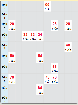 Bạch thủ rơi 3 ngày loto XSBP 26/4/2025