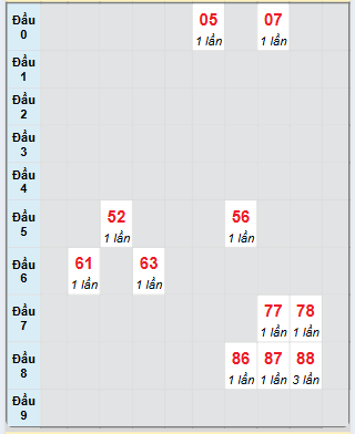 Bạch thủ rơi 3 ngày loto XSBP 29/3/2025