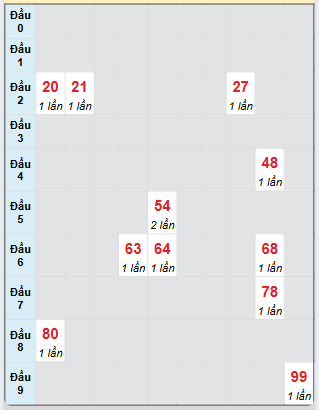 Bạch thủ rơi 3 ngày loto XSBP 3/5/2025