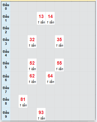 Bạch thủ rơi 3 ngày loto XSBT 1/4/2025