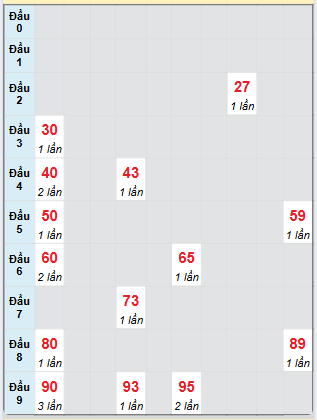 Bạch thủ rơi 3 ngày loto XSBT 15/4/2025