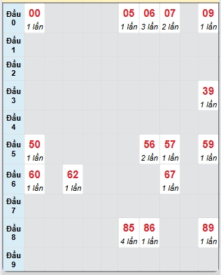 Bạch thủ rơi 3 ngày loto XSBT 22/4/2025