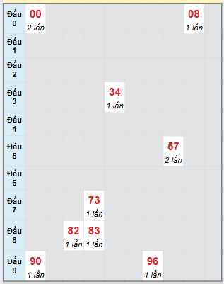 Bạch thủ rơi 3 ngày loto XSBT 22/7/2025
