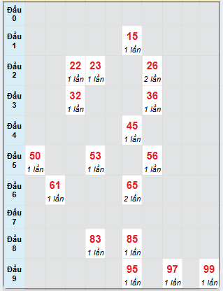 Bạch thủ rơi 3 ngày loto XSBT 25/3/2025