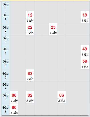 Bạch thủ rơi 3 ngày loto XSBT 27/5/2025